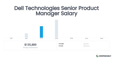 Dell Technologies Dell Salaries